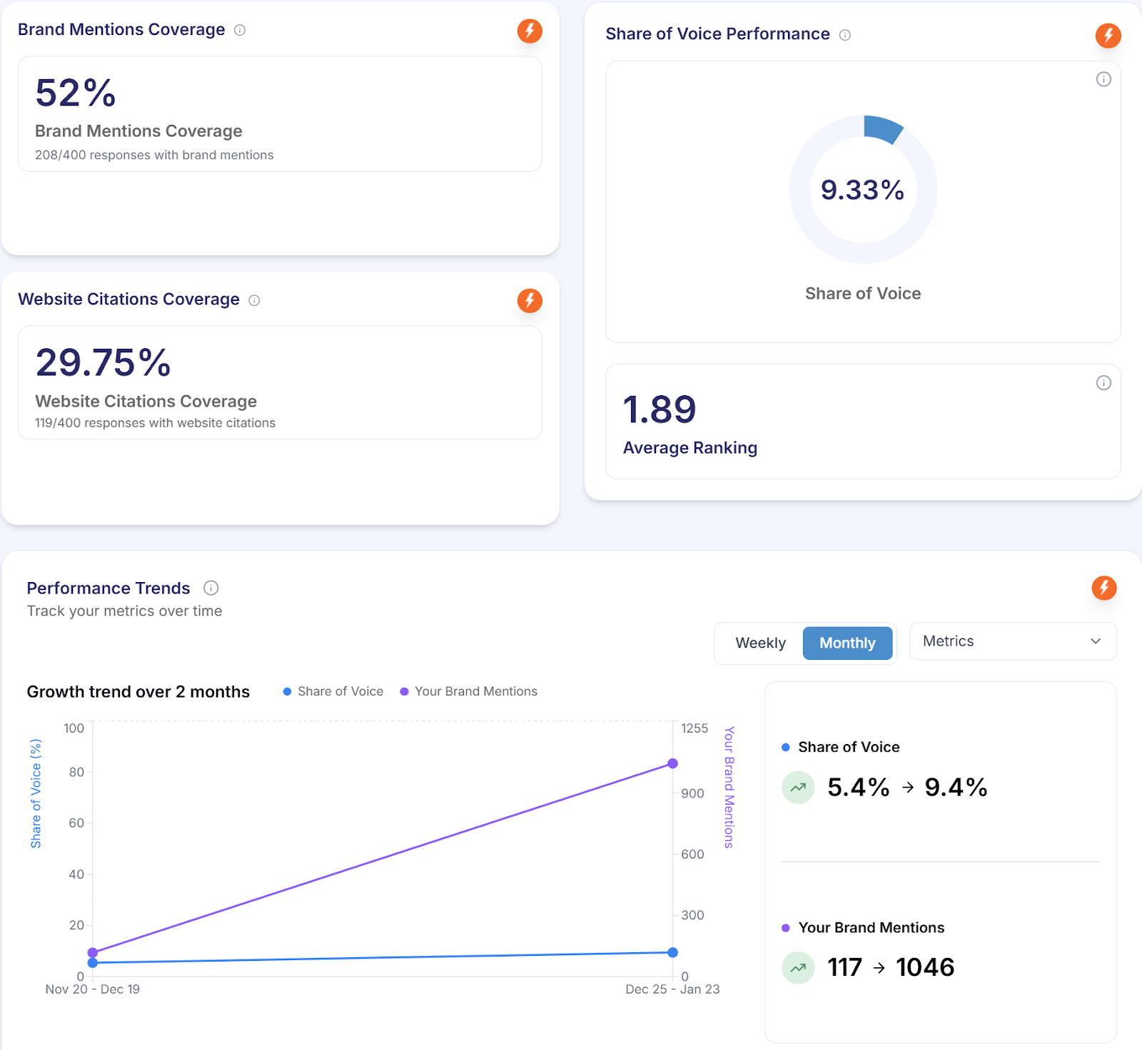 AI Visibility Report snapshot showing the aesthetic clinic reaching Brand Mention Coverage 52%, Citation Rate 29.75%, Average AI Ranking 1.89 and AI Share of Voice rising from 5.4% to 9.4%.