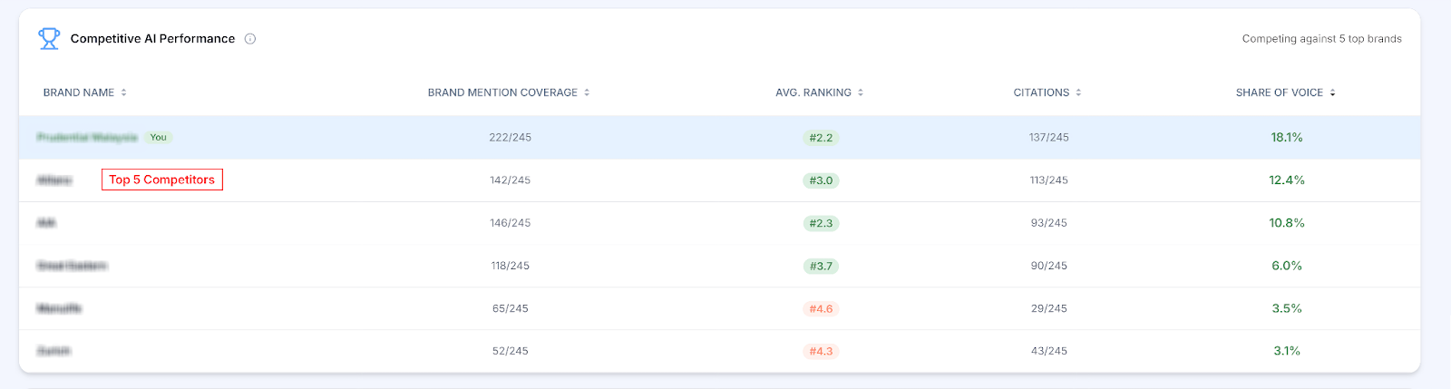 Competitive AI Performance table showing the brand at 222/245 brand mentions, 18.1% Share of Voice, 137/245 citations and average ranking 2.2, ahead of five direct competitors at 12.4%, 10.8%, 6.0%, 3.5% and 3.1%.