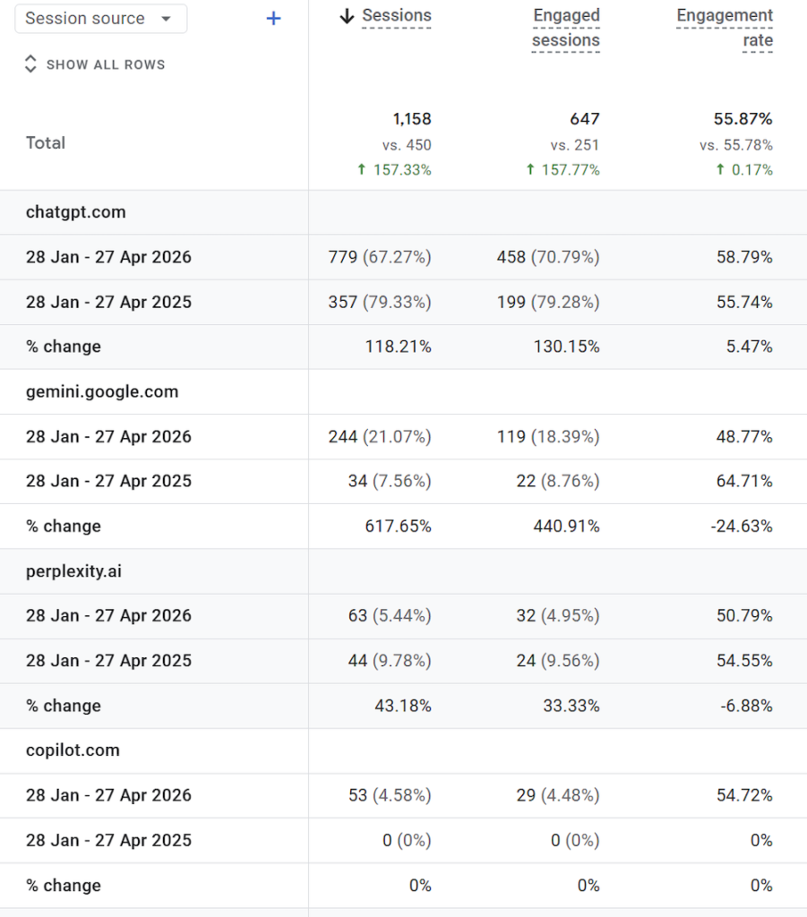 AI sessions platform breakdown showing 1,158 AI-referred sessions up 157% across ChatGPT, Gemini, Perplexity, Google AI Overviews and Google AI Mode.
