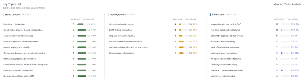 Key topics map showing the category mapped into themes the brand leads, contests and should build into next.