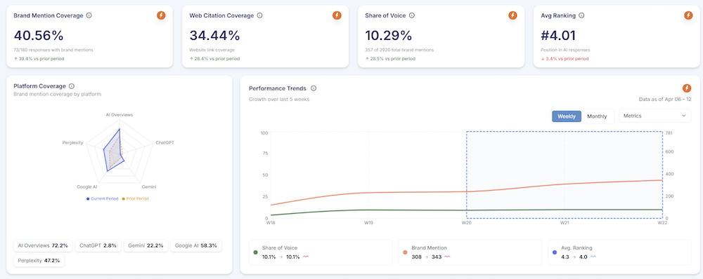 AI Visibility Report snapshot showing Brand Mention Coverage 40.56%, Citation Rate 34.44%, Average AI Ranking 4.01 and AI Share of Voice 10.29%, with 1,158 AI-referred sessions up 157%.