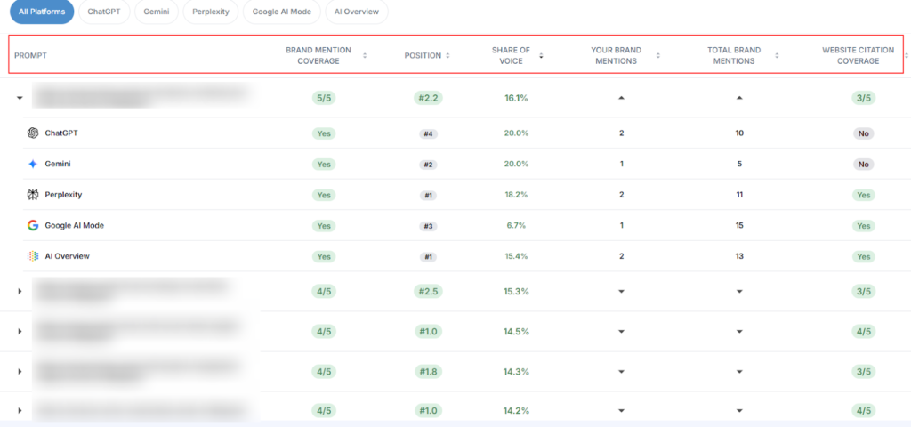 AI-referred sessions chart showing 2,971 AI-referred sessions in 90 days across ChatGPT, Gemini, Perplexity, Google AI Overviews and Google AI Mode.