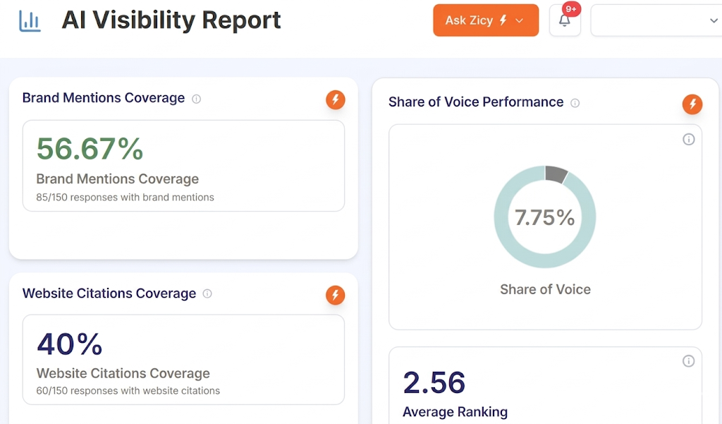 AI Visibility Report snapshot showing Brand Mention Coverage 56.67%, Citation Rate 40%, Average AI Ranking 2.56 and AI Share of Voice 7.75% over a 90-day window.