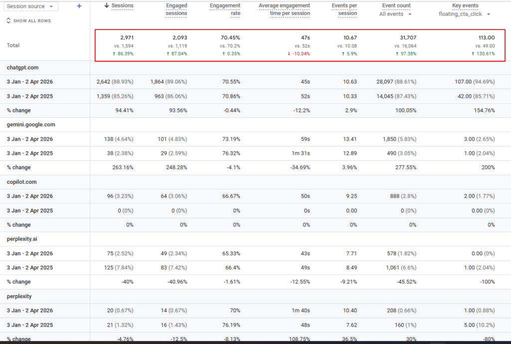 Traffic breakdown by AI engine showing ChatGPT leading with 2,642 sessions, about 88.9% of the total, with Gemini up 263%.