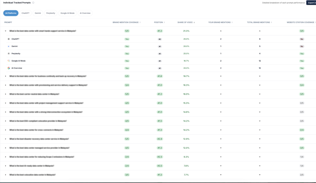 Individual tracked prompt results table showing mention coverage, citation rate and position across 130 buyer prompts on ChatGPT, Gemini, Perplexity, Google AI Overviews and Google AI Mode.