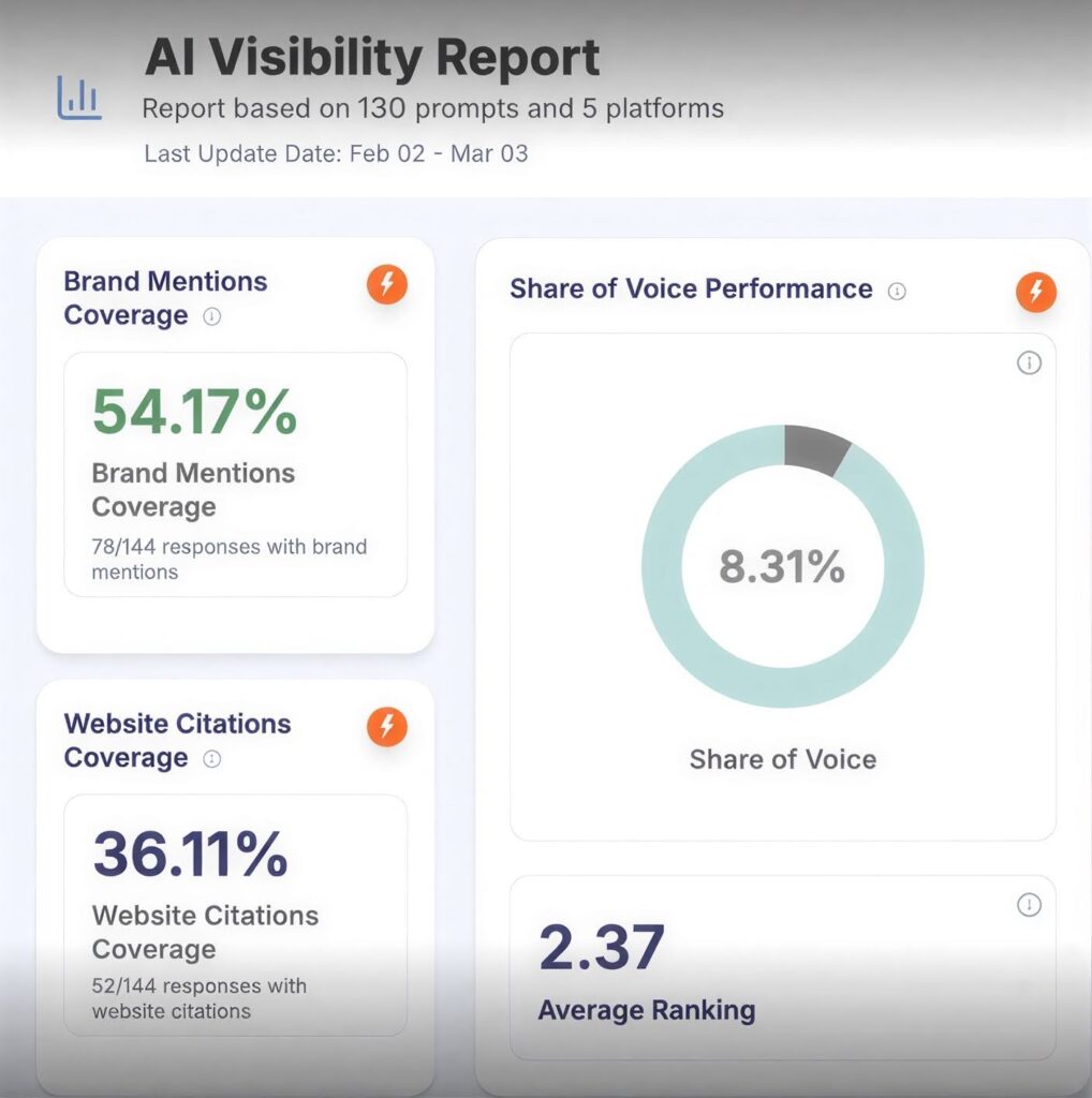 AI Visibility Report snapshot showing Brand Mention Coverage 54.17% (78/144 responses), Citation Rate 36.11% (52/144), Average AI Ranking 2.37 and AI Share of Voice 8.31% across 130 tracked buyer prompts.