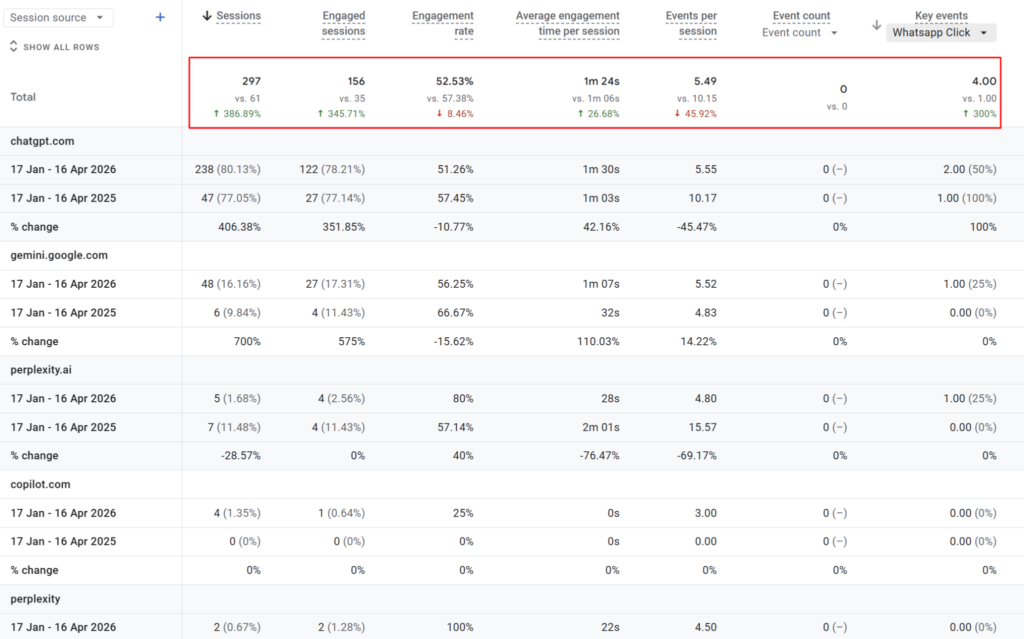 AI referral traffic showing 297 AI sessions, 156 engaged sessions and a 52.53% engagement rate, signalling high-intent discovery rather than casual browsing.