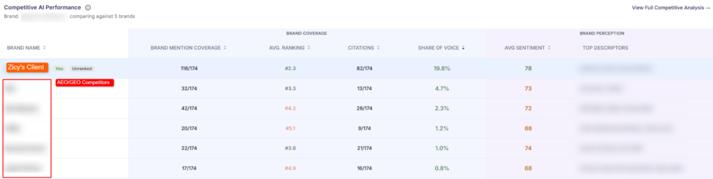 Competitive mention counts showing the commercial interiors firm with 116 AI mentions against rivals recording 17 to 42 mentions, and 82 citations.