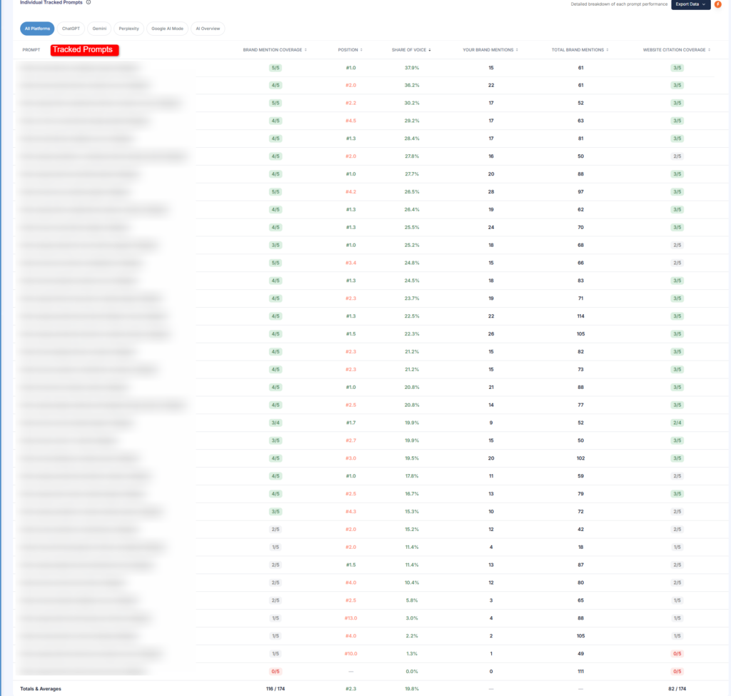 Individual tracked prompts showing most priority prompts at four-of-five or five-of-five brand coverage, with consistent top-three average positions across platforms.