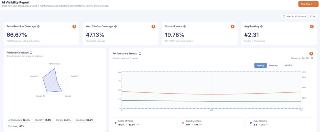 AI Visibility Report snapshot showing Brand Mention Coverage 66.67%, Citation Rate 47.13%, Average AI Ranking 2.31 and AI Share of Voice 19.78%, the leading position, with a sentiment score of 78.