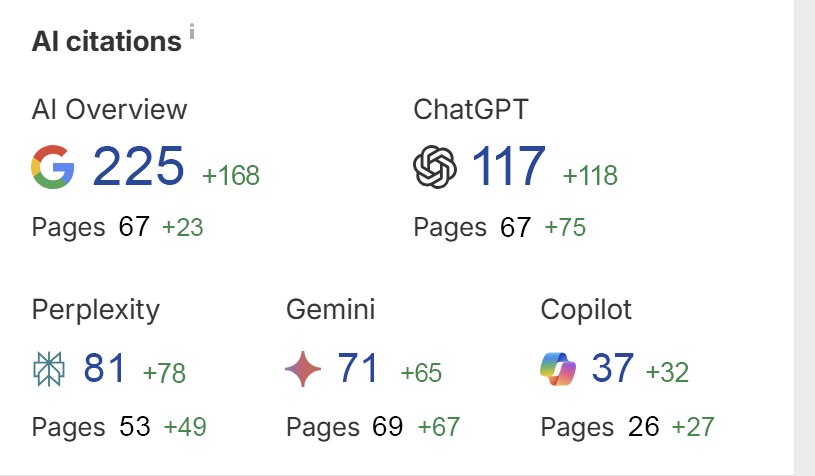 AI citation growth chart showing the eCommerce brand building from near zero to 531 AI citations over four months, with ChatGPT accounting for 53.6% share of voice.