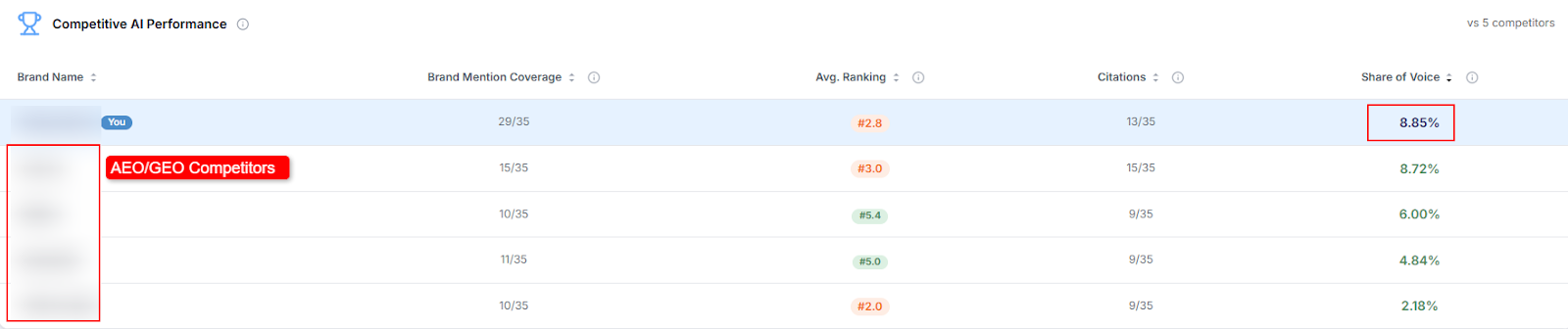 Competitive AI Performance table showing the eCommerce brand at number one share of voice among five direct competitors.