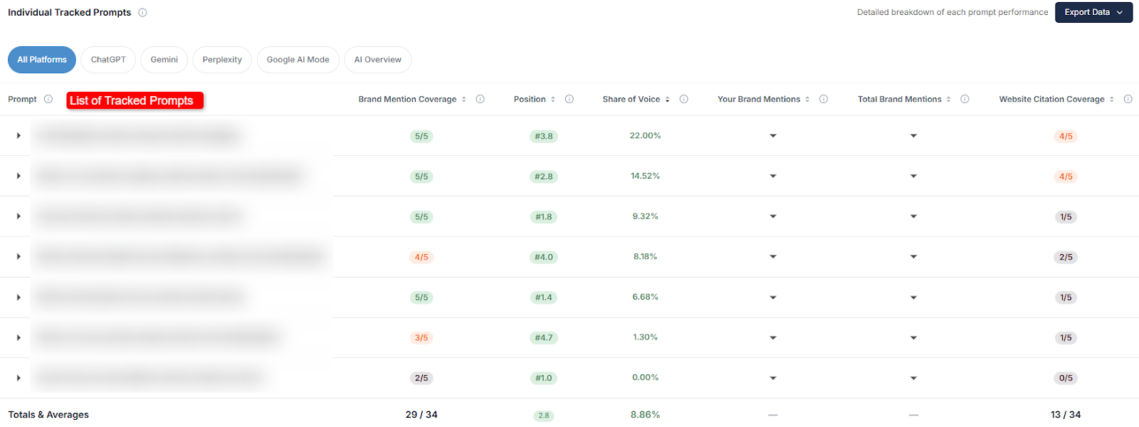 Prompt-level visibility showing strong presence across commercial and evaluative prompts, several at full mention coverage and top-three positions.