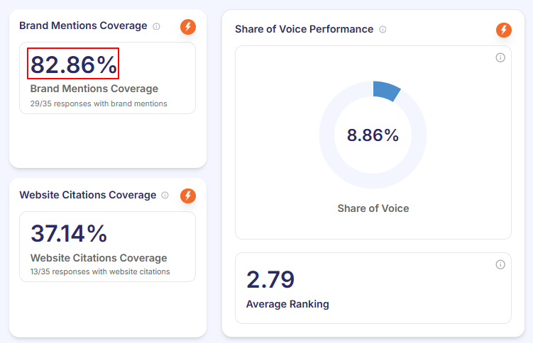 AI Visibility Report snapshot showing Brand Mention Coverage 82.86%, Citation Rate 37.14%, Average AI Ranking 2.79 and AI Share of Voice 8.86%, the top position among five competitors.