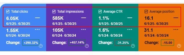 Search Console performance chart showing clicks up 290% and impressions up 457% following AI-ready content implementation, with average position improving from around 31 to 16.