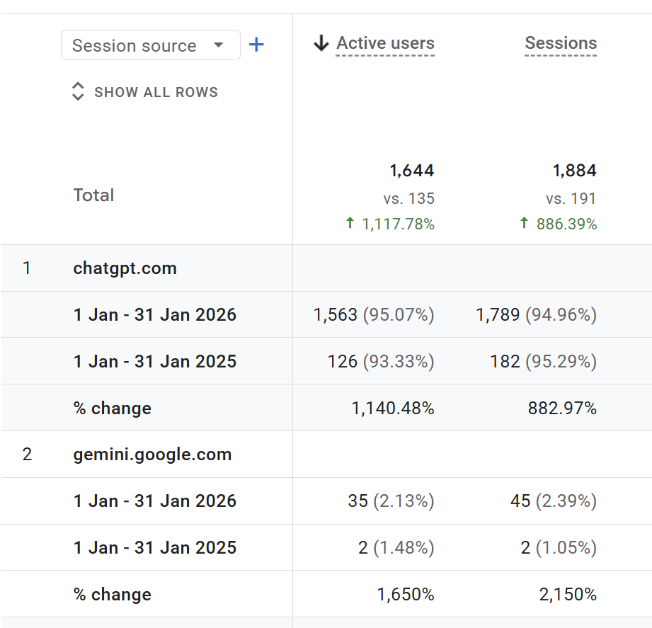 AI-referred traffic growth chart showing AI traffic up more than 1,100% following the engagement.