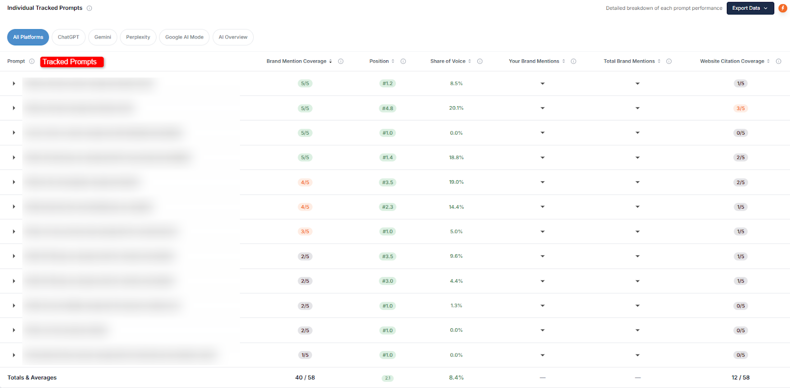 Two-week AI visibility trend showing share of voice rising from 7.2 percent to 8.4 percent and brand mentions climbing from 96 to 362.