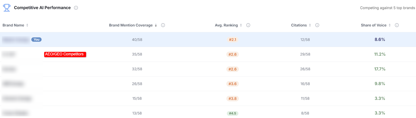 Competitive AI performance chart showing an average AI position of about 2.1, ahead of several competitors, with stronger ranking consistency than brands carrying higher raw citation counts.