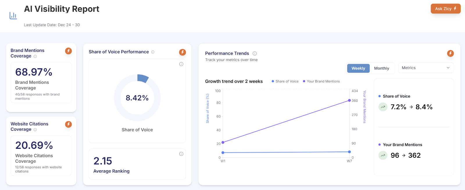 AI Visibility Report snapshot showing Brand Mention Coverage 68.97%, Citation Rate 20.69%, Average AI Ranking 2.15 and AI Share of Voice 8.42%.