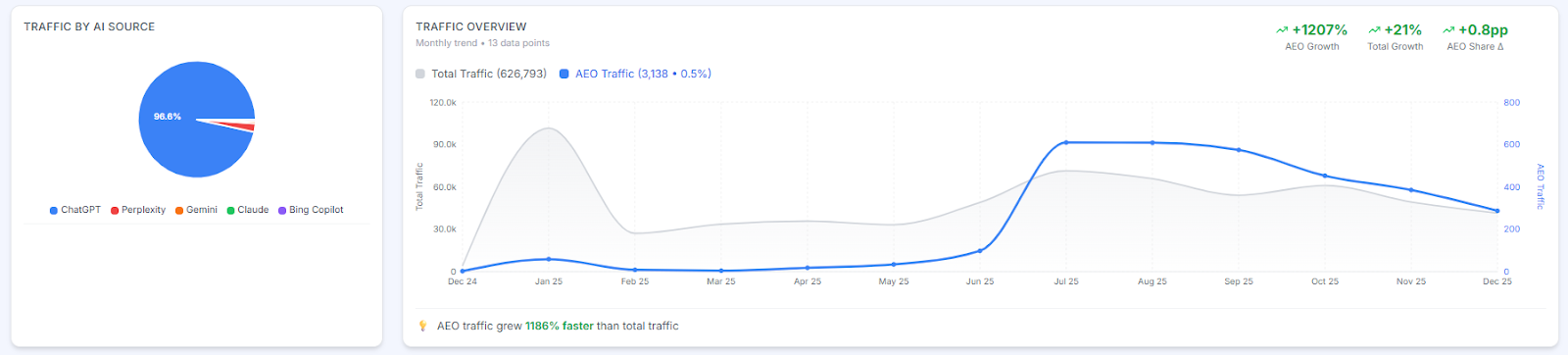 AI and AEO traffic performance showing AEO traffic up 1,207% against 21% total site growth, with the majority of AI-driven traffic arriving from ChatGPT.