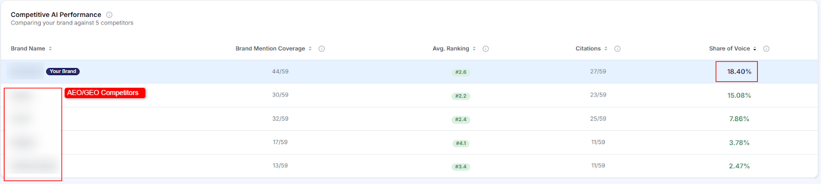 Competitive AI Performance table showing the eCommerce brand at number one share of voice among five direct competitors across ChatGPT, Gemini, Perplexity, Google AI Overviews and Google AI Mode.