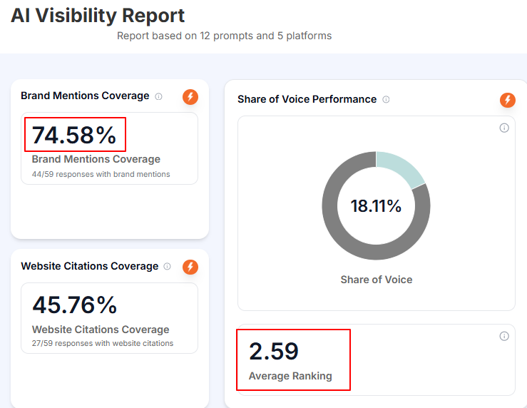 AI Visibility Report snapshot showing Brand Mention Coverage 74.58%, Citation Rate 45.76%, Average AI Ranking 2.59 and AI Share of Voice 18.11%, the top position among five competitors.