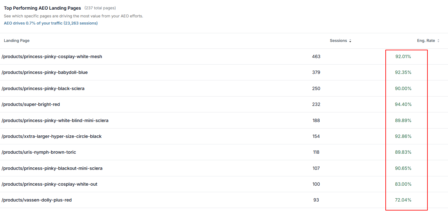 Product-page engagement showing AI-referred users landing on commercial product URLs rather than blog content, with top pages at 89 to 94 percent engagement rates.