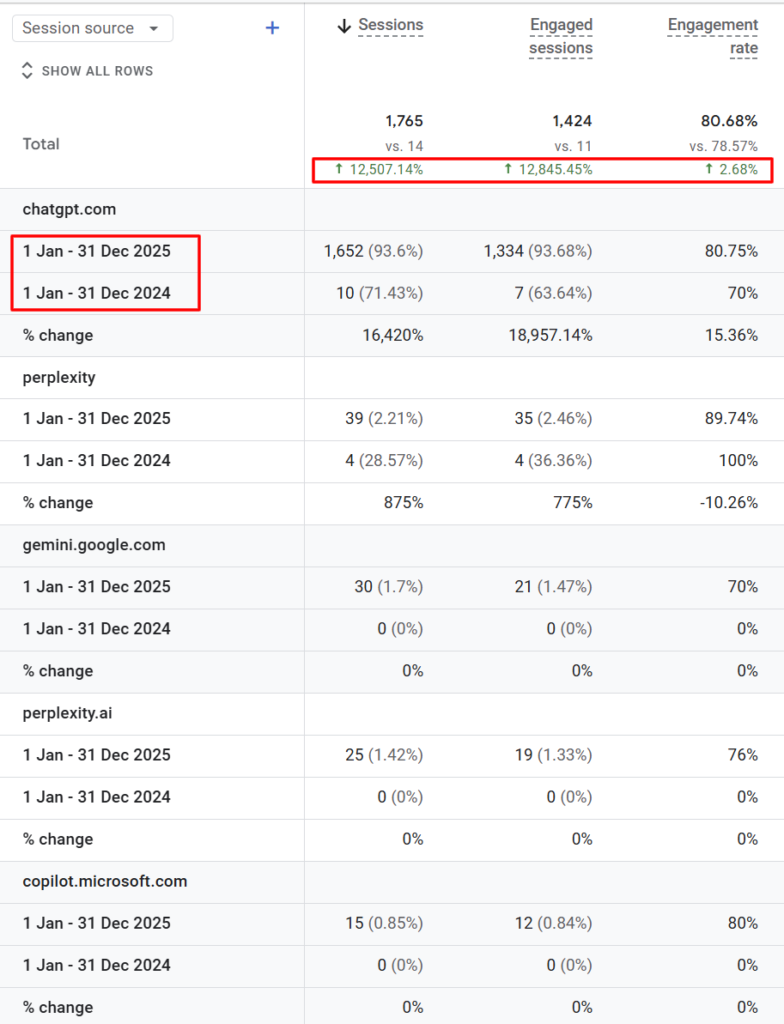 AI-referred sessions growth chart showing AI traffic up 12,507% following the AI Visibility Operating System engagement.