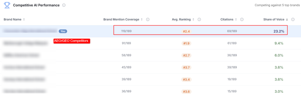 Competitive AI performance chart showing the provider ranked first in AI share of voice against five competitors, with the most consistent visibility across mentions, citations and top-three rankings.