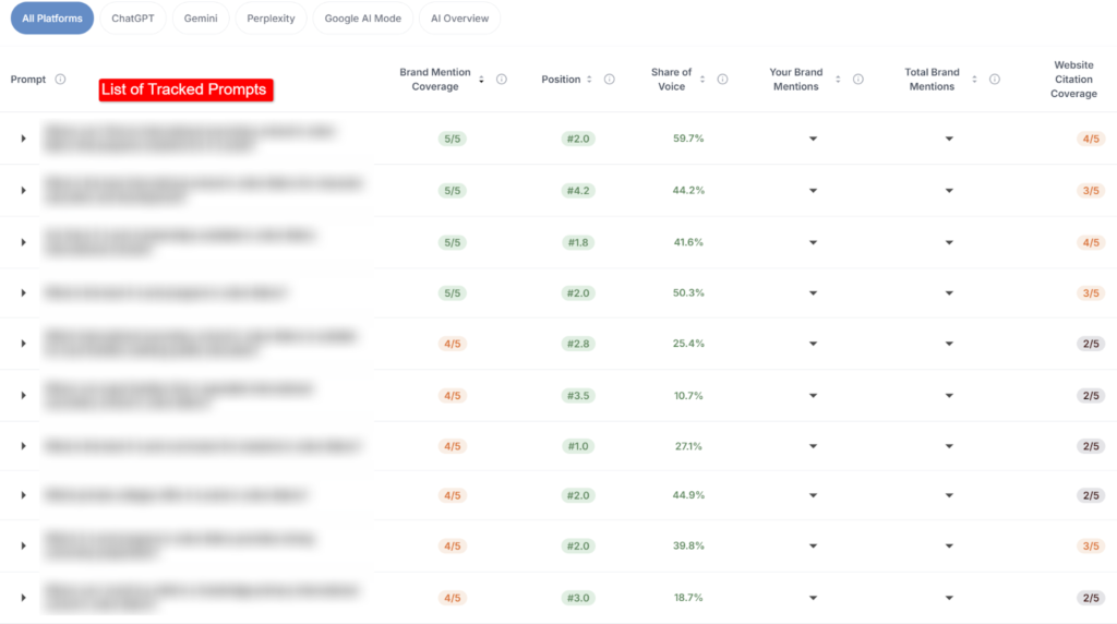 Individual tracked prompts showing per-prompt performance across the five platforms, highlighting prompts with strong rankings but weaker mentions.