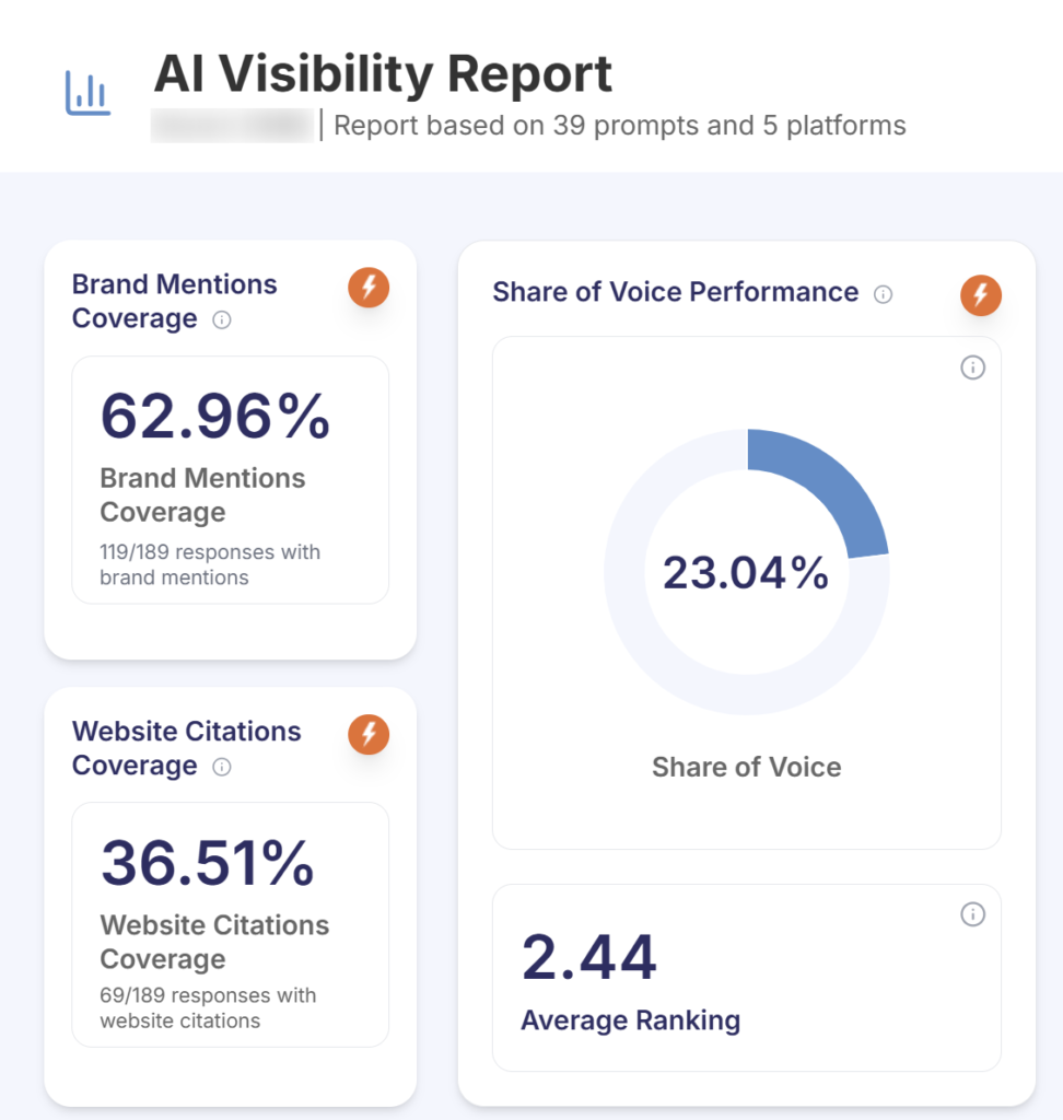 AI Visibility Report snapshot showing Brand Mention Coverage 62.96%, Citation Rate 36.51%, Average AI Ranking 2.44 and AI Share of Voice 23.04%, the top position among five competitors.