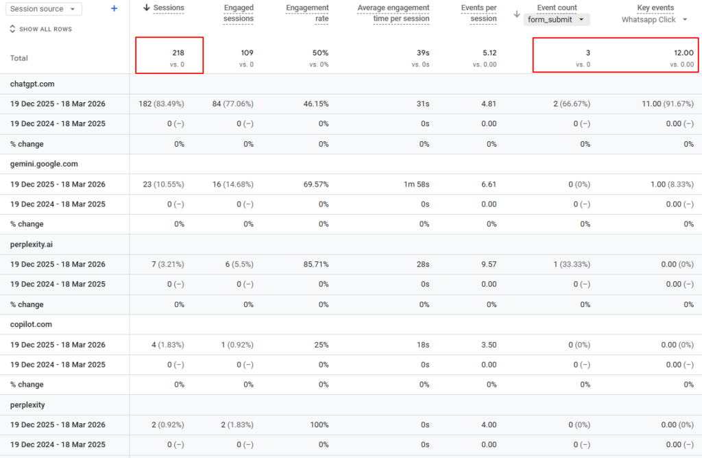 AI traffic impact showing 218 AI-driven sessions, 109 engaged sessions and a 50% engagement rate, contributing to form submissions and enquiries.