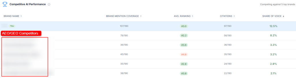 Competitive positioning showing the brand first of five tracked brands on share of voice at 12.5%, with the highest overall citation volume.