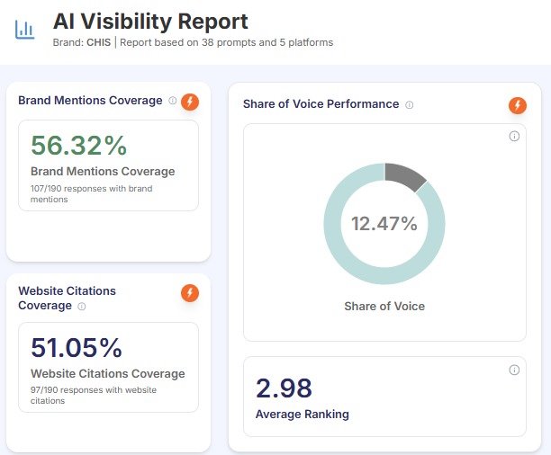 AI Visibility Report snapshot showing Brand Mention Coverage 56.32%, Citation Rate 51.05%, Average AI Ranking 2.98 and AI Share of Voice 12.47%.
