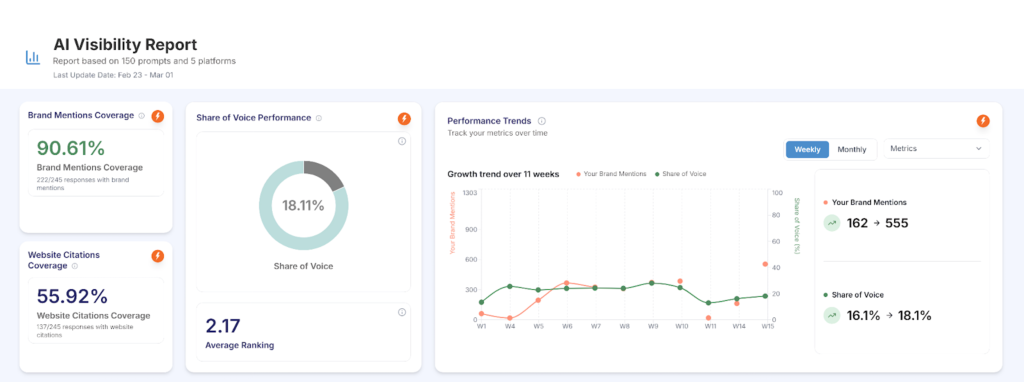 Zicy AI Visibility Report dashboard — 90.61% brand mentions, 18.11% Share of Voice, 55.92% website citations, 2.17 average ranking, with the 11-week growth trend.