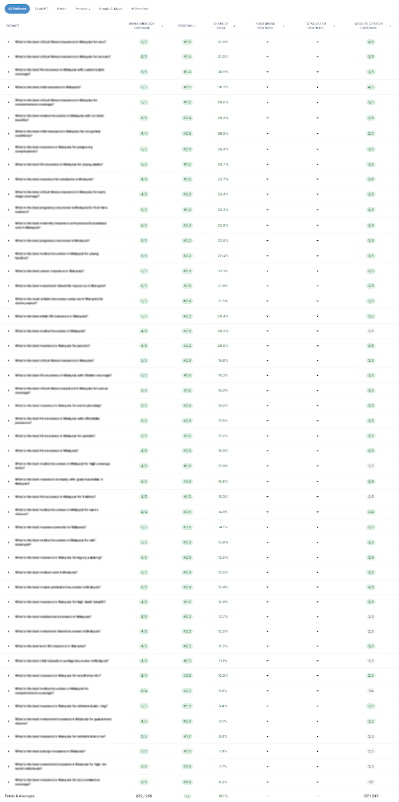 Full prompt-level table across all five AI platforms — brand mention coverage, position, share of voice, and citation coverage for each of the tracked prompts.