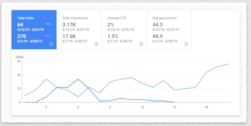Traffic With SEO Content