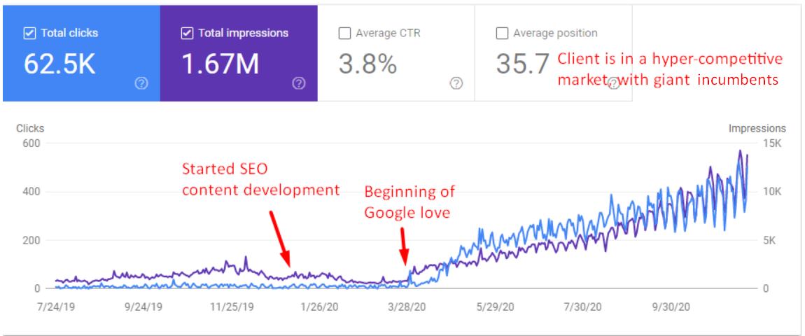 Results of SEO-structured content