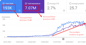 Site impressions increased by 4.8M