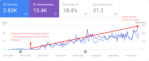 increased impressions