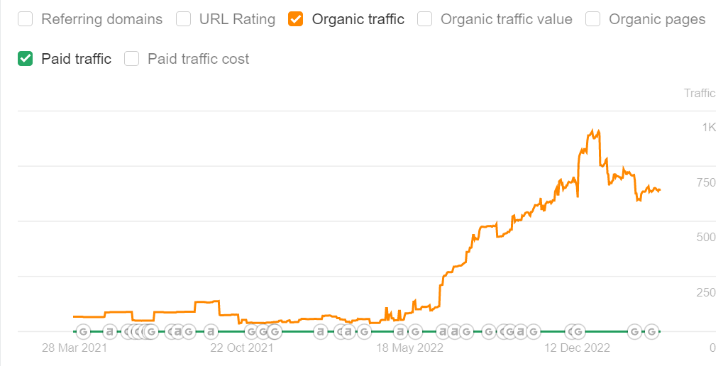 SEO Case Study: How we Increase Organic Traffic for an Accounting Firm by 1,000% in 1 Year 2