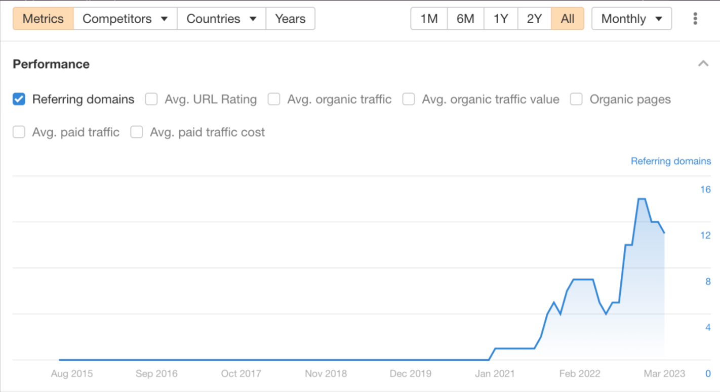 How We Used a Product-Led SEO Strategy to Boost Our SAAS Client's Traffic and Revenues 2