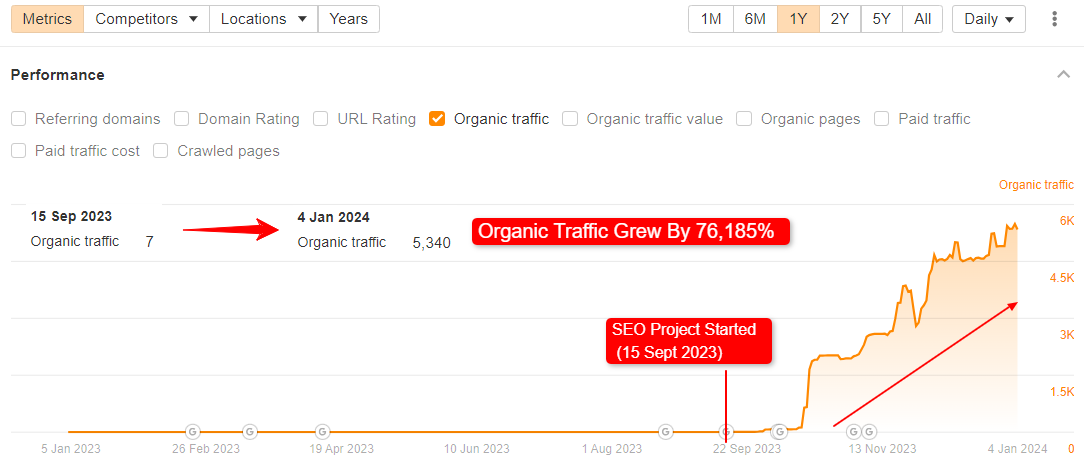 Grow Organic Traffic & Revenues
