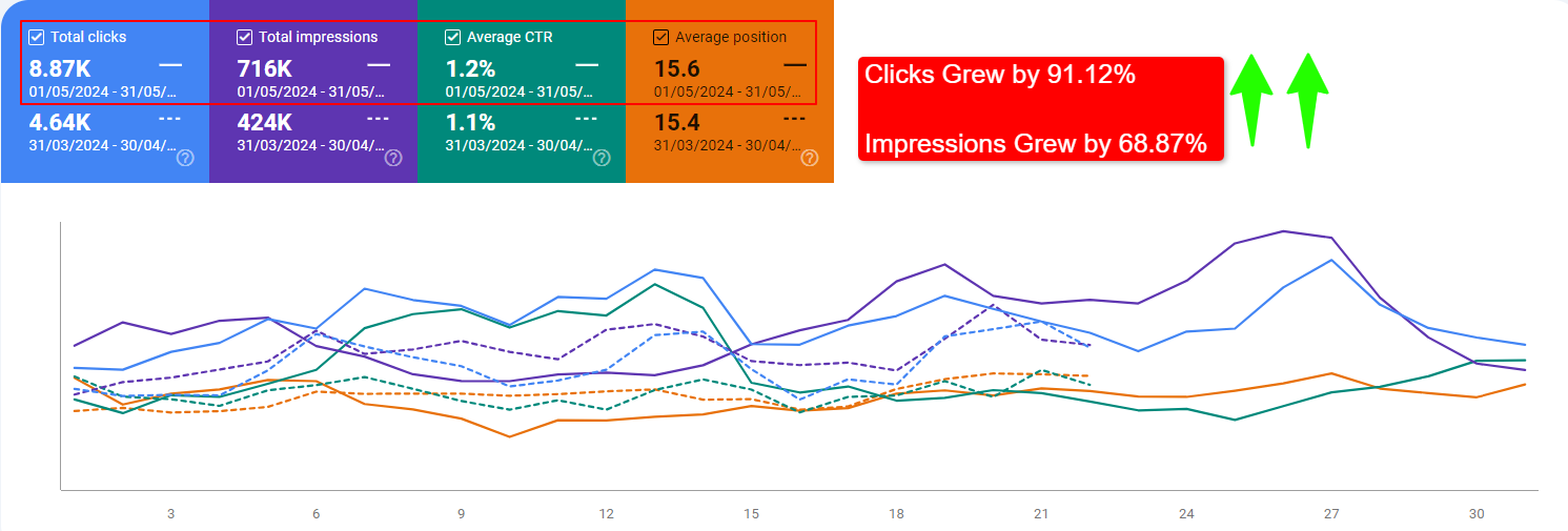 performance on graph