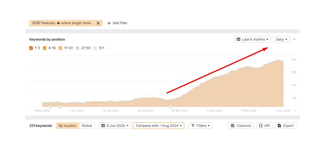 264.65% jump in real conversations from organic visitors