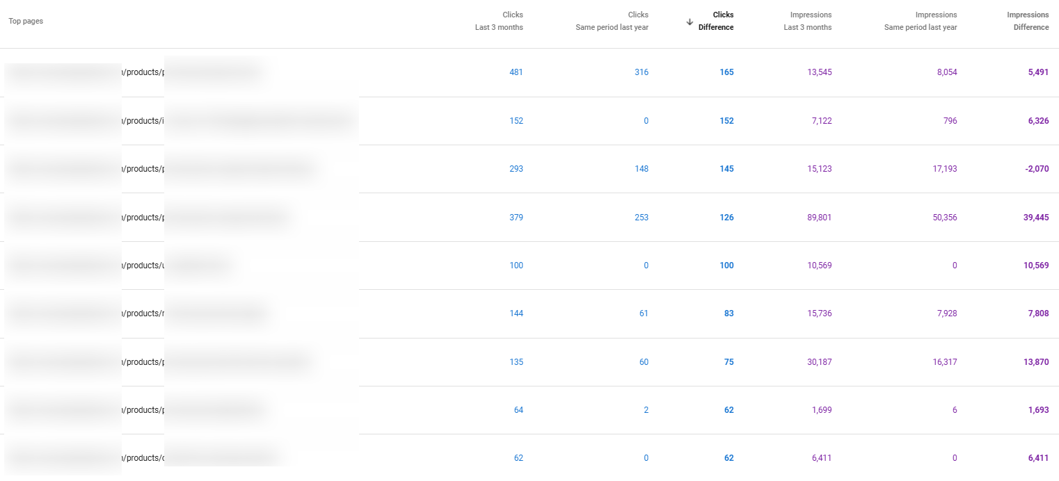 Multimodal SEO in Action: 100% Impressions Boost, $830K Revenue, 13% More Purchases