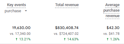 Multimodal SEO in Action: 100% Impressions Boost, $830K Revenue, 13% More Purchases